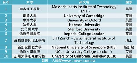 香港九大大學|QS世界大學排名｜港大、中大、科大等｜香港5大學躋 